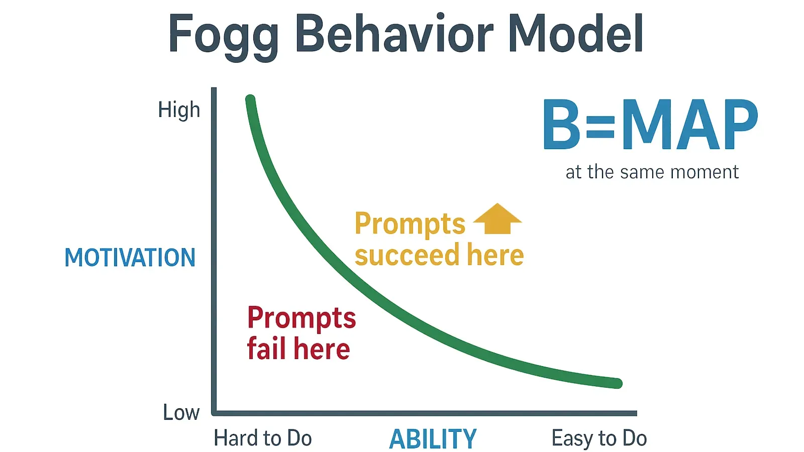 The Fogg Behavior Model chart