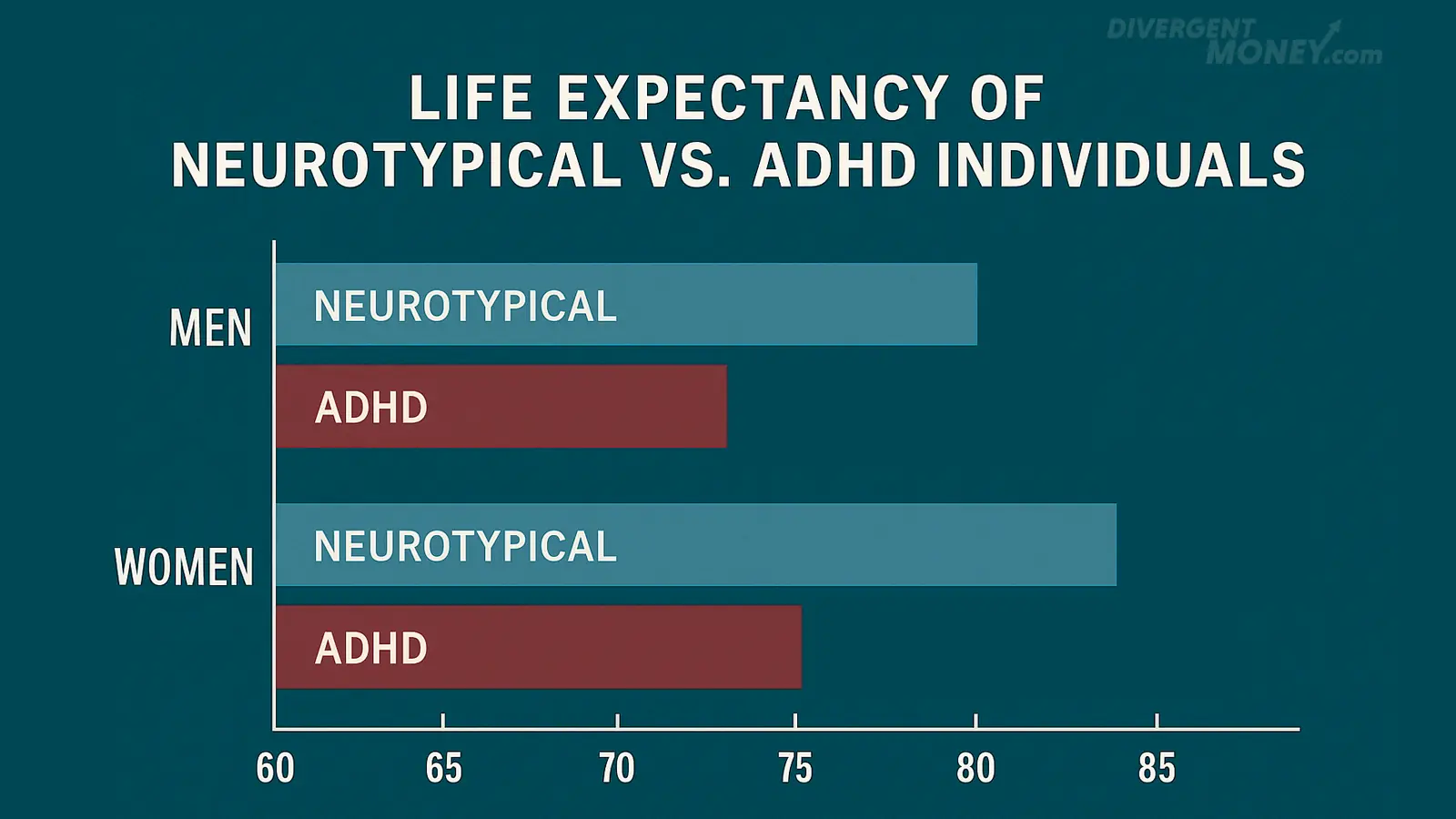 Visual comparison of average life expectancy showing the gap between neurotypical and ADHD individuals.