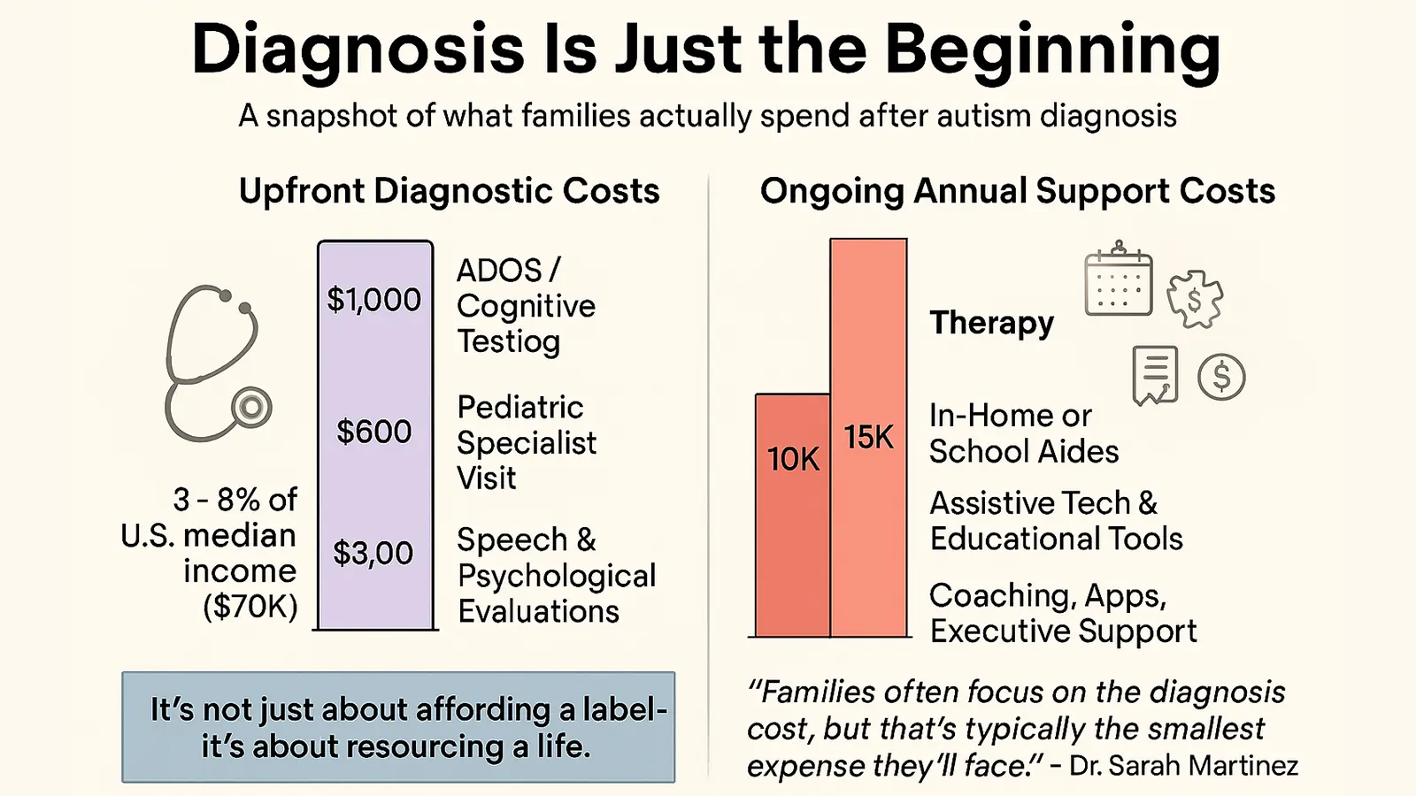 An illustrated chart showing some of the costs associated with diagnosis Autism and ongoing therapy.