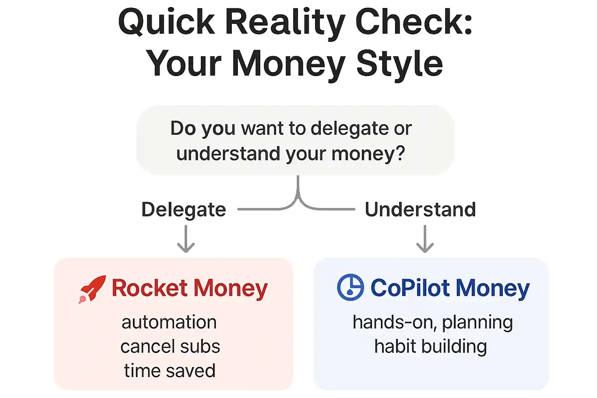 Infographic decision tree titled “Quick Reality Check: Your Money Style.” A central question splits into two paths: “Delegate” leading to Rocket Money (automation, cancel subs, time saved) in red, and “Understand” leading to CoPilot Money (hands-on, planning, habit building) in blue.